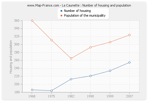 La Caunette : Number of housing and population